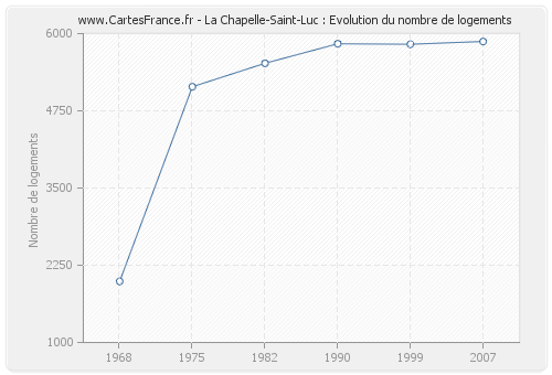 La Chapelle-Saint-Luc : Evolution du nombre de logements